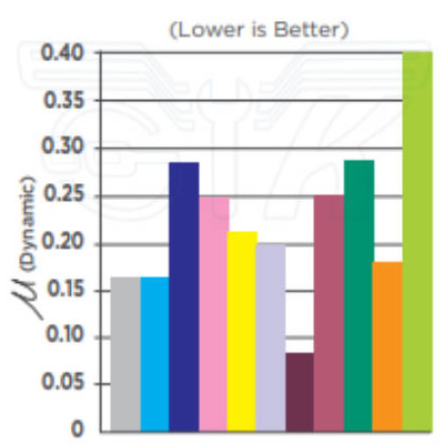 COEFEICIENT OF FRICTION